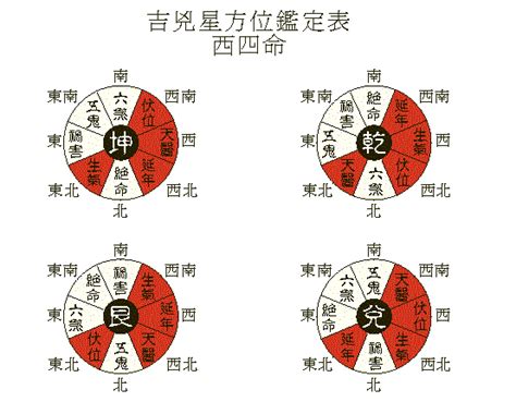 宅命|易经堂：八宅命卦吉凶速查表